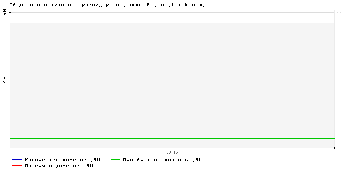 Статистика по провайдеру ns.inmak.RU. ns.inmak.com.